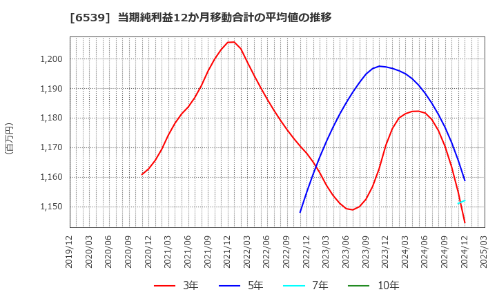 6539 (株)ＭＳ－Ｊａｐａｎ: 当期純利益12か月移動合計の平均値の推移
