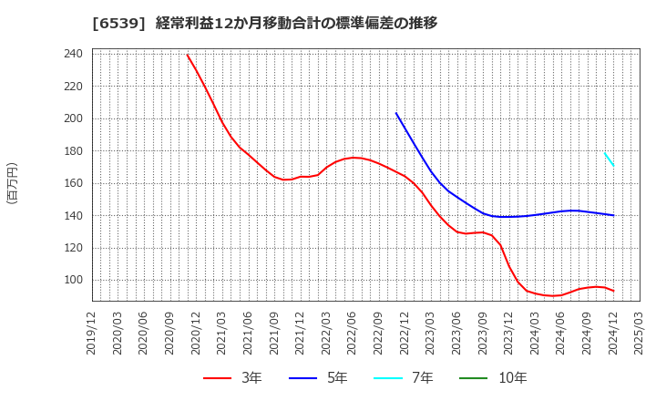 6539 (株)ＭＳ－Ｊａｐａｎ: 経常利益12か月移動合計の標準偏差の推移