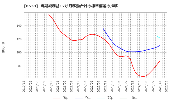 6539 (株)ＭＳ－Ｊａｐａｎ: 当期純利益12か月移動合計の標準偏差の推移