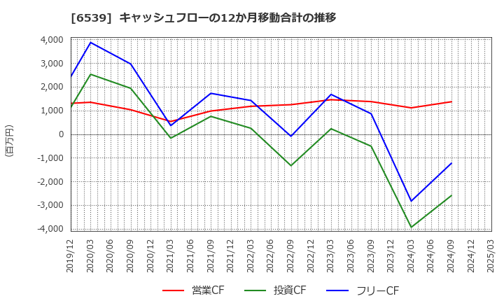 6539 (株)ＭＳ－Ｊａｐａｎ: キャッシュフローの12か月移動合計の推移