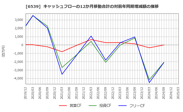 6539 (株)ＭＳ－Ｊａｐａｎ: キャッシュフローの12か月移動合計の対前年同期増減額の推移