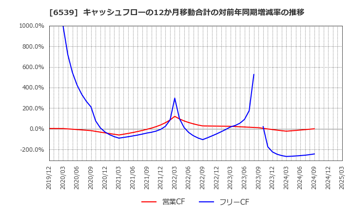 6539 (株)ＭＳ－Ｊａｐａｎ: キャッシュフローの12か月移動合計の対前年同期増減率の推移