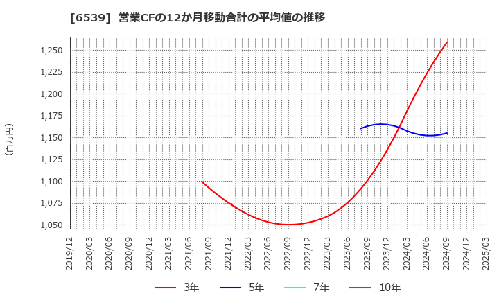 6539 (株)ＭＳ－Ｊａｐａｎ: 営業CFの12か月移動合計の平均値の推移