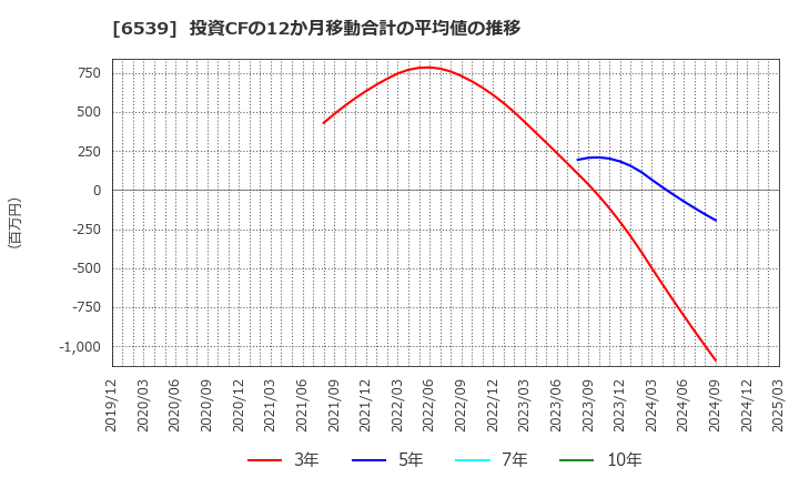 6539 (株)ＭＳ－Ｊａｐａｎ: 投資CFの12か月移動合計の平均値の推移