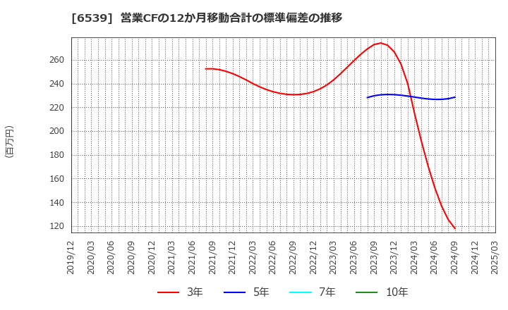 6539 (株)ＭＳ－Ｊａｐａｎ: 営業CFの12か月移動合計の標準偏差の推移