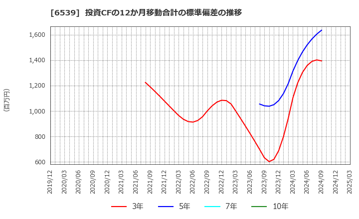 6539 (株)ＭＳ－Ｊａｐａｎ: 投資CFの12か月移動合計の標準偏差の推移
