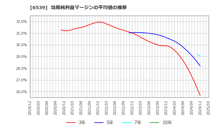 6539 (株)ＭＳ－Ｊａｐａｎ: 当期純利益マージンの平均値の推移