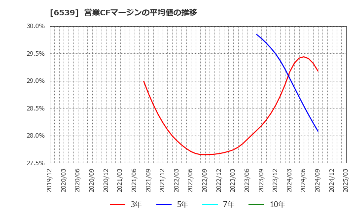 6539 (株)ＭＳ－Ｊａｐａｎ: 営業CFマージンの平均値の推移