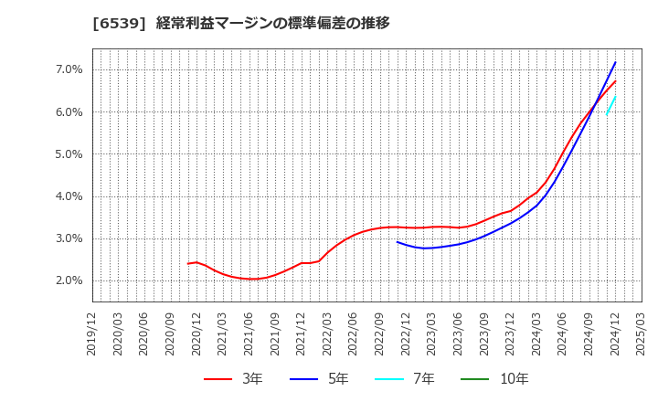 6539 (株)ＭＳ－Ｊａｐａｎ: 経常利益マージンの標準偏差の推移