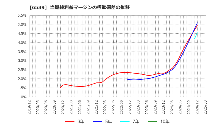 6539 (株)ＭＳ－Ｊａｐａｎ: 当期純利益マージンの標準偏差の推移