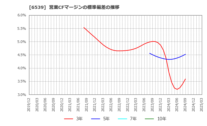 6539 (株)ＭＳ－Ｊａｐａｎ: 営業CFマージンの標準偏差の推移