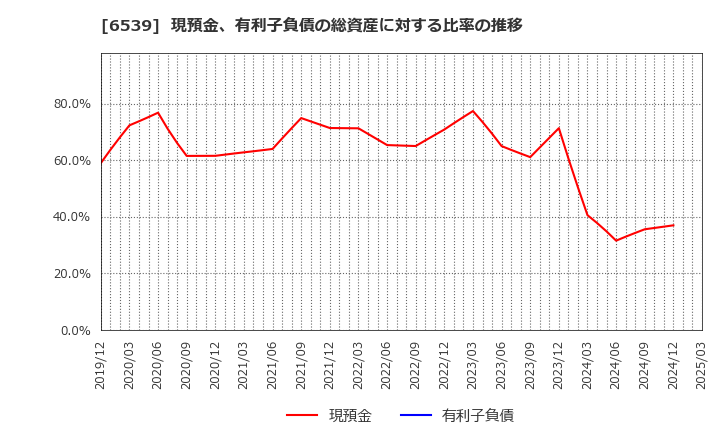 6539 (株)ＭＳ－Ｊａｐａｎ: 現預金、有利子負債の総資産に対する比率の推移
