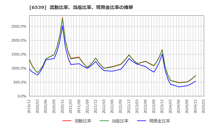6539 (株)ＭＳ－Ｊａｐａｎ: 流動比率、当座比率、現預金比率の推移