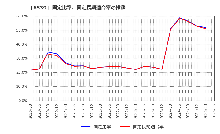 6539 (株)ＭＳ－Ｊａｐａｎ: 固定比率、固定長期適合率の推移