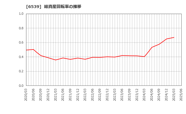 6539 (株)ＭＳ－Ｊａｐａｎ: 総資産回転率の推移