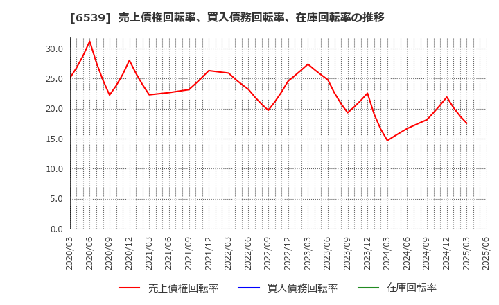 6539 (株)ＭＳ－Ｊａｐａｎ: 売上債権回転率、買入債務回転率、在庫回転率の推移