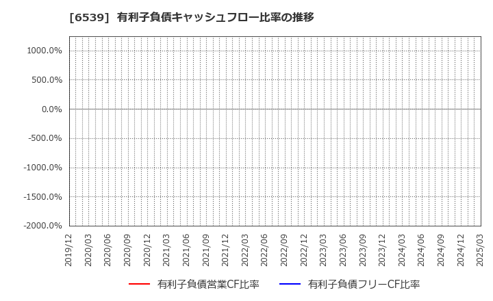 6539 (株)ＭＳ－Ｊａｐａｎ: 有利子負債キャッシュフロー比率の推移