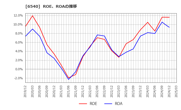 6540 (株)船場: ROE、ROAの推移