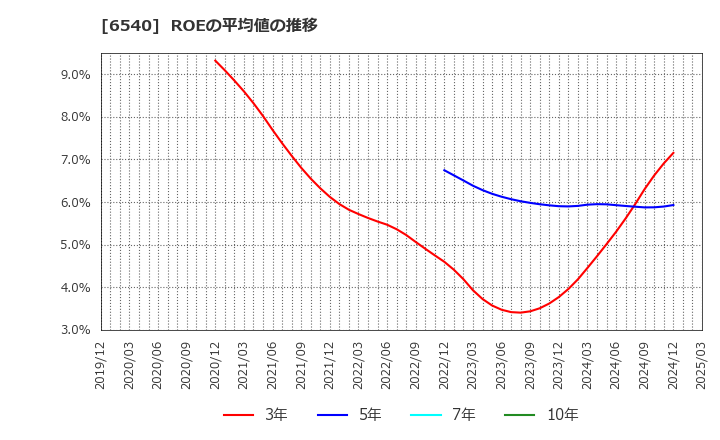 6540 (株)船場: ROEの平均値の推移