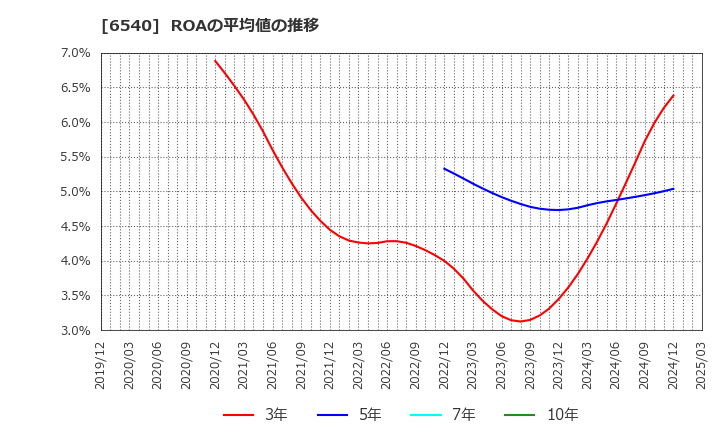 6540 (株)船場: ROAの平均値の推移