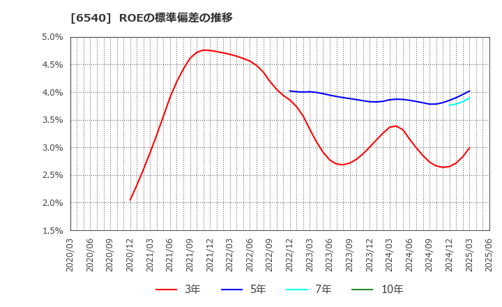 6540 (株)船場: ROEの標準偏差の推移