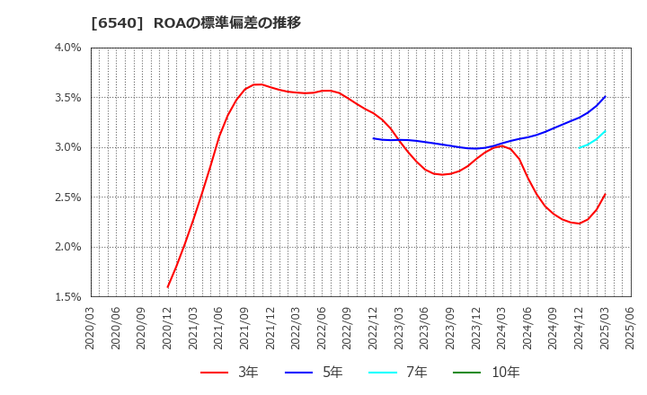 6540 (株)船場: ROAの標準偏差の推移