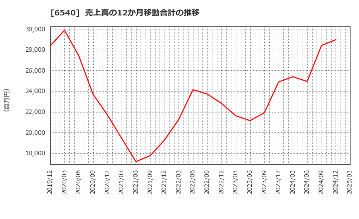 6540 (株)船場: 売上高の12か月移動合計の推移