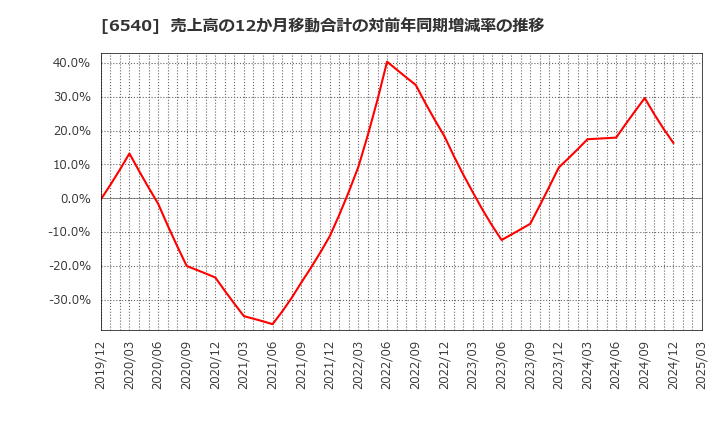 6540 (株)船場: 売上高の12か月移動合計の対前年同期増減率の推移