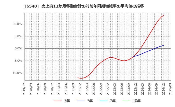 6540 (株)船場: 売上高12か月移動合計の対前年同期増減率の平均値の推移