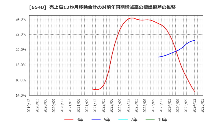 6540 (株)船場: 売上高12か月移動合計の対前年同期増減率の標準偏差の推移