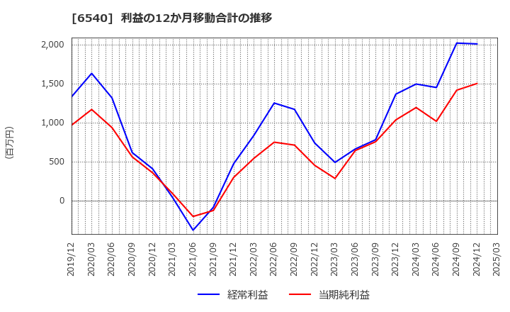 6540 (株)船場: 利益の12か月移動合計の推移