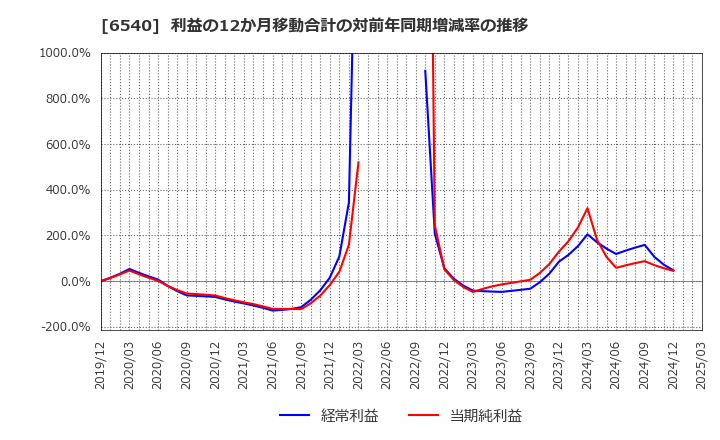 6540 (株)船場: 利益の12か月移動合計の対前年同期増減率の推移