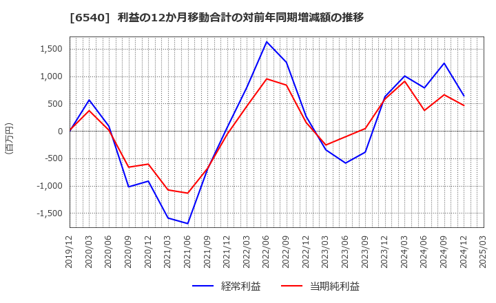 6540 (株)船場: 利益の12か月移動合計の対前年同期増減額の推移