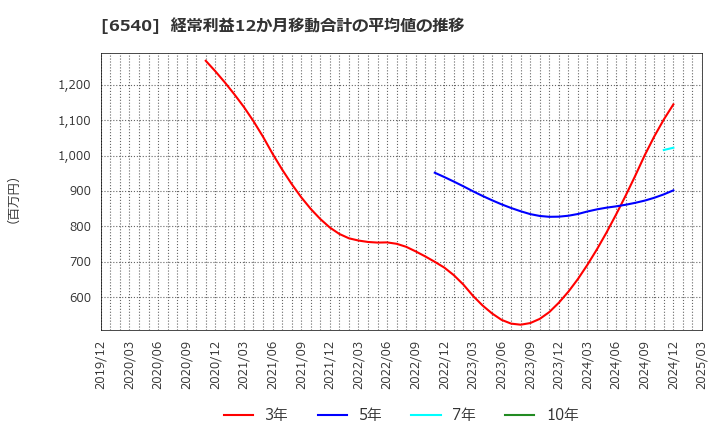 6540 (株)船場: 経常利益12か月移動合計の平均値の推移