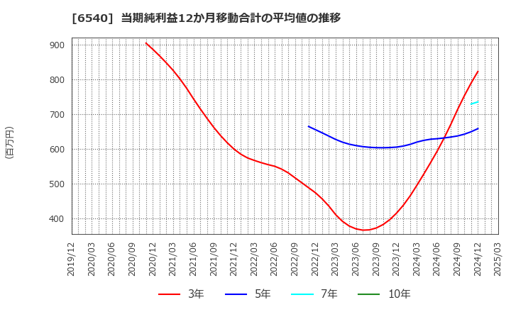 6540 (株)船場: 当期純利益12か月移動合計の平均値の推移