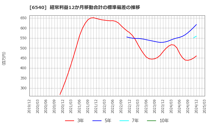 6540 (株)船場: 経常利益12か月移動合計の標準偏差の推移
