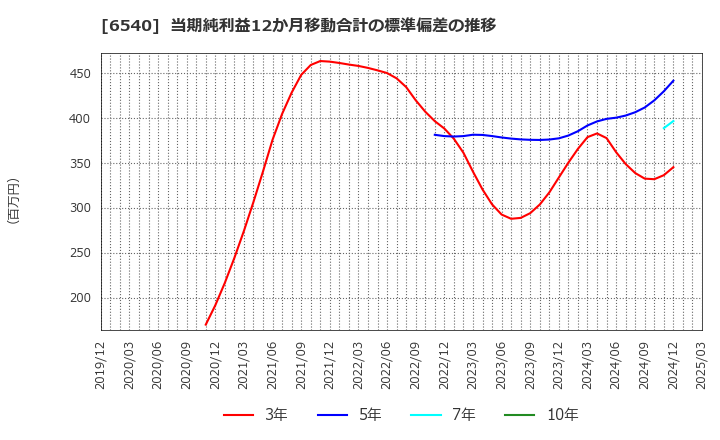 6540 (株)船場: 当期純利益12か月移動合計の標準偏差の推移