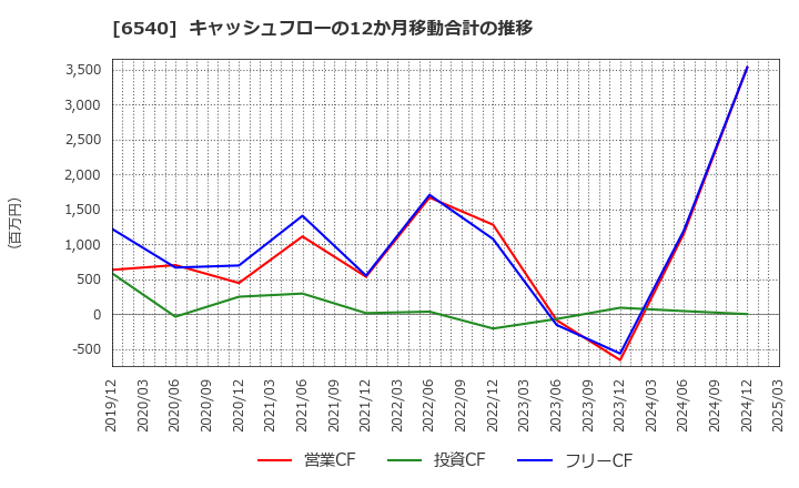 6540 (株)船場: キャッシュフローの12か月移動合計の推移