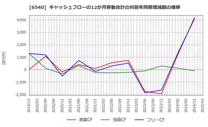 6540 (株)船場: キャッシュフローの12か月移動合計の対前年同期増減額の推移