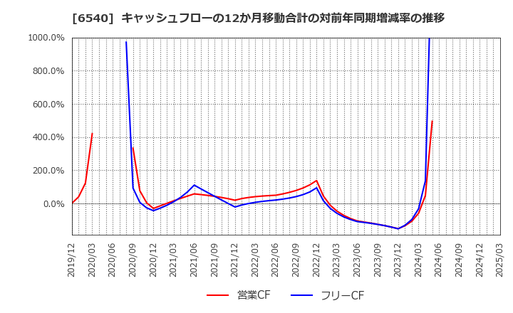 6540 (株)船場: キャッシュフローの12か月移動合計の対前年同期増減率の推移