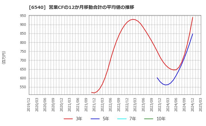 6540 (株)船場: 営業CFの12か月移動合計の平均値の推移