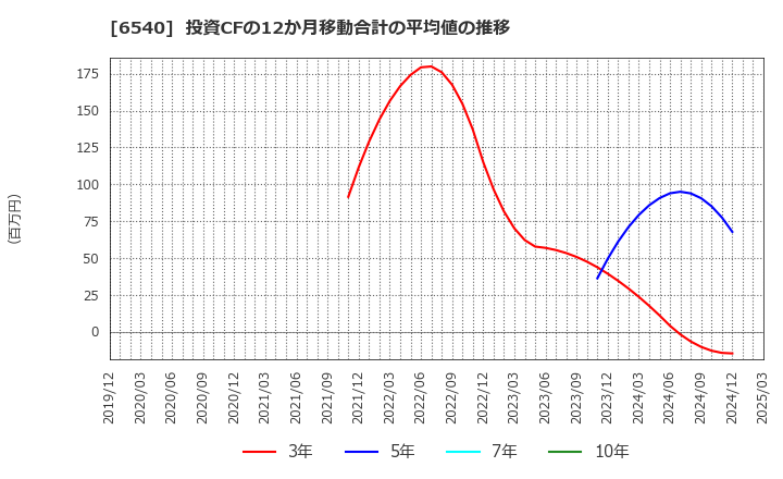 6540 (株)船場: 投資CFの12か月移動合計の平均値の推移