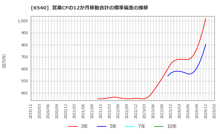 6540 (株)船場: 営業CFの12か月移動合計の標準偏差の推移
