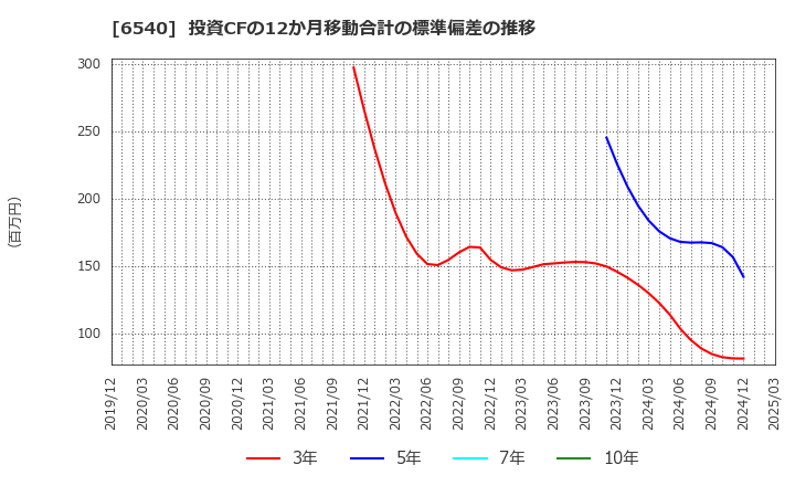 6540 (株)船場: 投資CFの12か月移動合計の標準偏差の推移