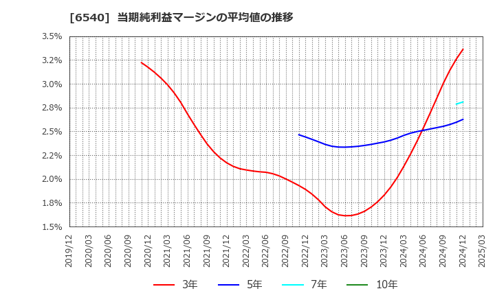 6540 (株)船場: 当期純利益マージンの平均値の推移