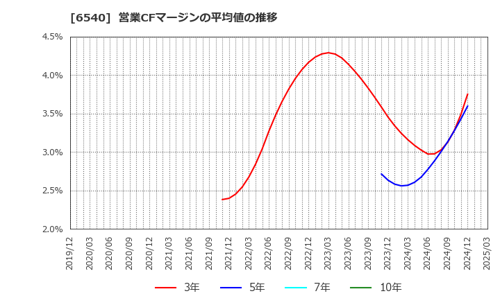 6540 (株)船場: 営業CFマージンの平均値の推移