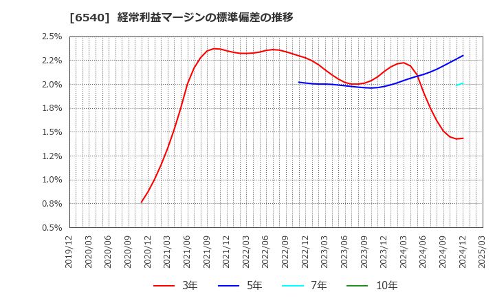 6540 (株)船場: 経常利益マージンの標準偏差の推移