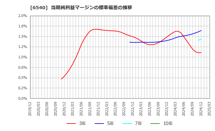 6540 (株)船場: 当期純利益マージンの標準偏差の推移