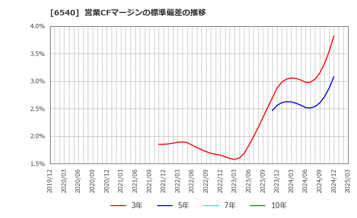 6540 (株)船場: 営業CFマージンの標準偏差の推移