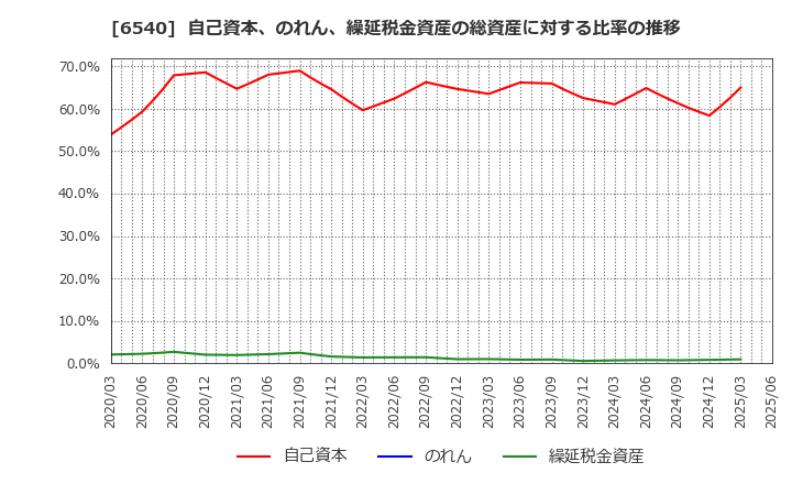 6540 (株)船場: 自己資本、のれん、繰延税金資産の総資産に対する比率の推移
